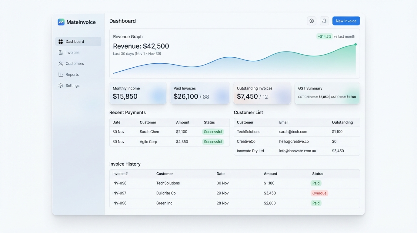 MateInvoice dashboard showing revenue, invoices and GST summary